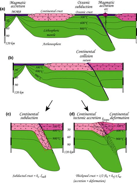 continental collision definition|Continent.
